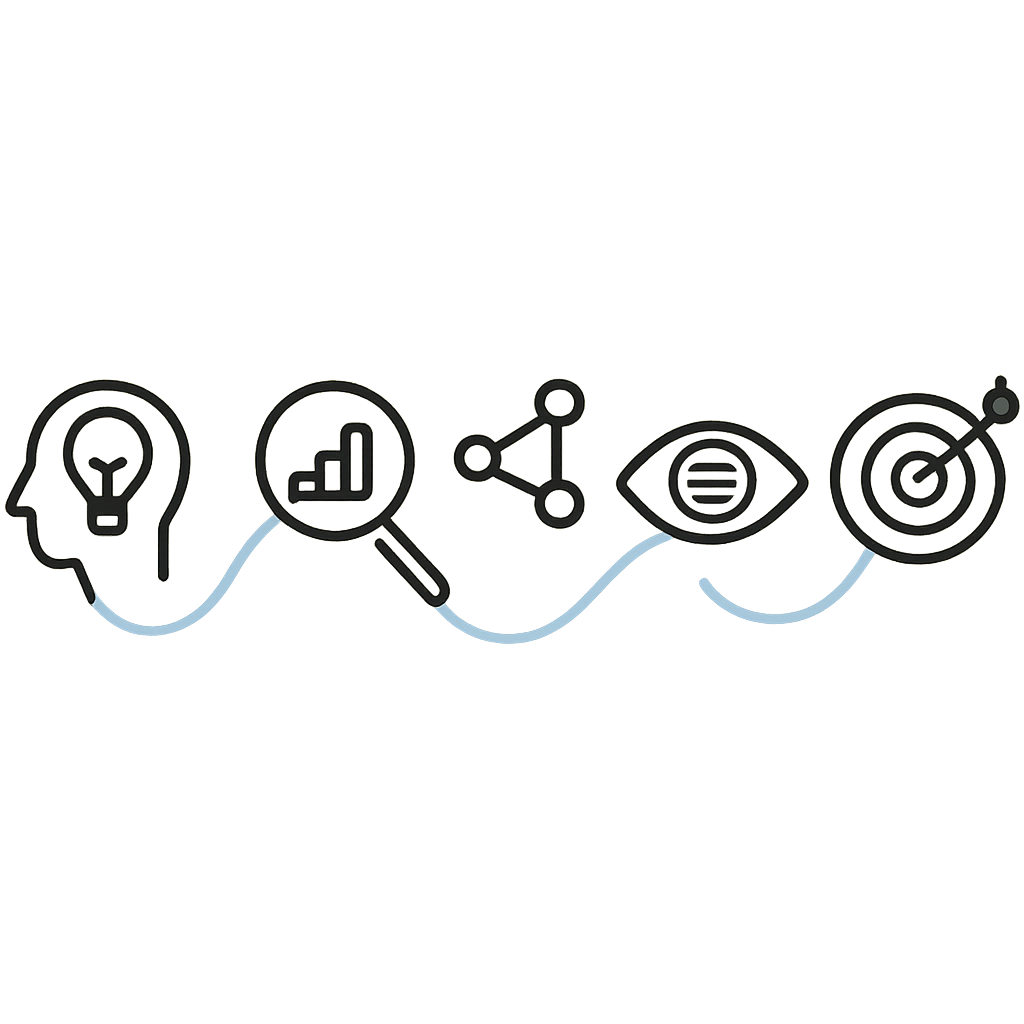 An infographic showing the 5-step AI keyword research workflow: Ideation (lightbulb), Validation (magnifying glass), Clustering (nodes), Analysis (eye), and Prioritization (target).