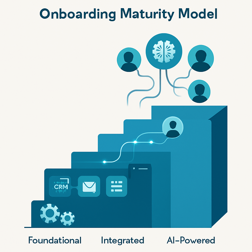 A clean, infographic-style illustration showing a three-step staircase labeled 'Onboarding Maturity Model'. Step 1, 'Foundational', shows simple gears and a checklist icon. Step 2, 'Integrated', shows several app icons (CRM, email, project management) connected by glowing data streams. Step 3, 'AI-Powered', is at the top, showing a central AI brain icon personalizing unique paths for different client avatars. Style: minimalist flat design, infographic, using a clear visual hierarchy and a professional blue and teal color palette.. [Description of scene/style/etc.]. No text, writing, words, letters, numbers, or symbols anywhere in the image.